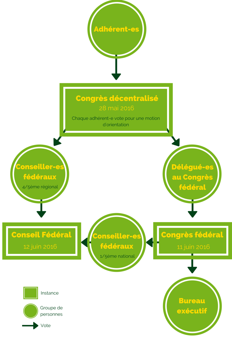 Diagramme Congres